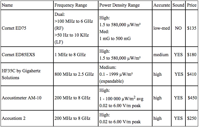 Bluetooth Wifi Zigbee Range